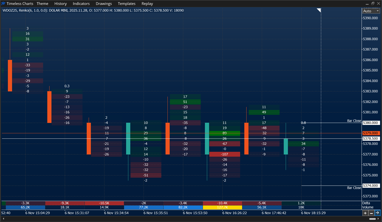 Delta (Ask - Bid) Footprint with delta colored background - Mini Dolar - Timeless Charts for MetaTrader 5 (MT5)