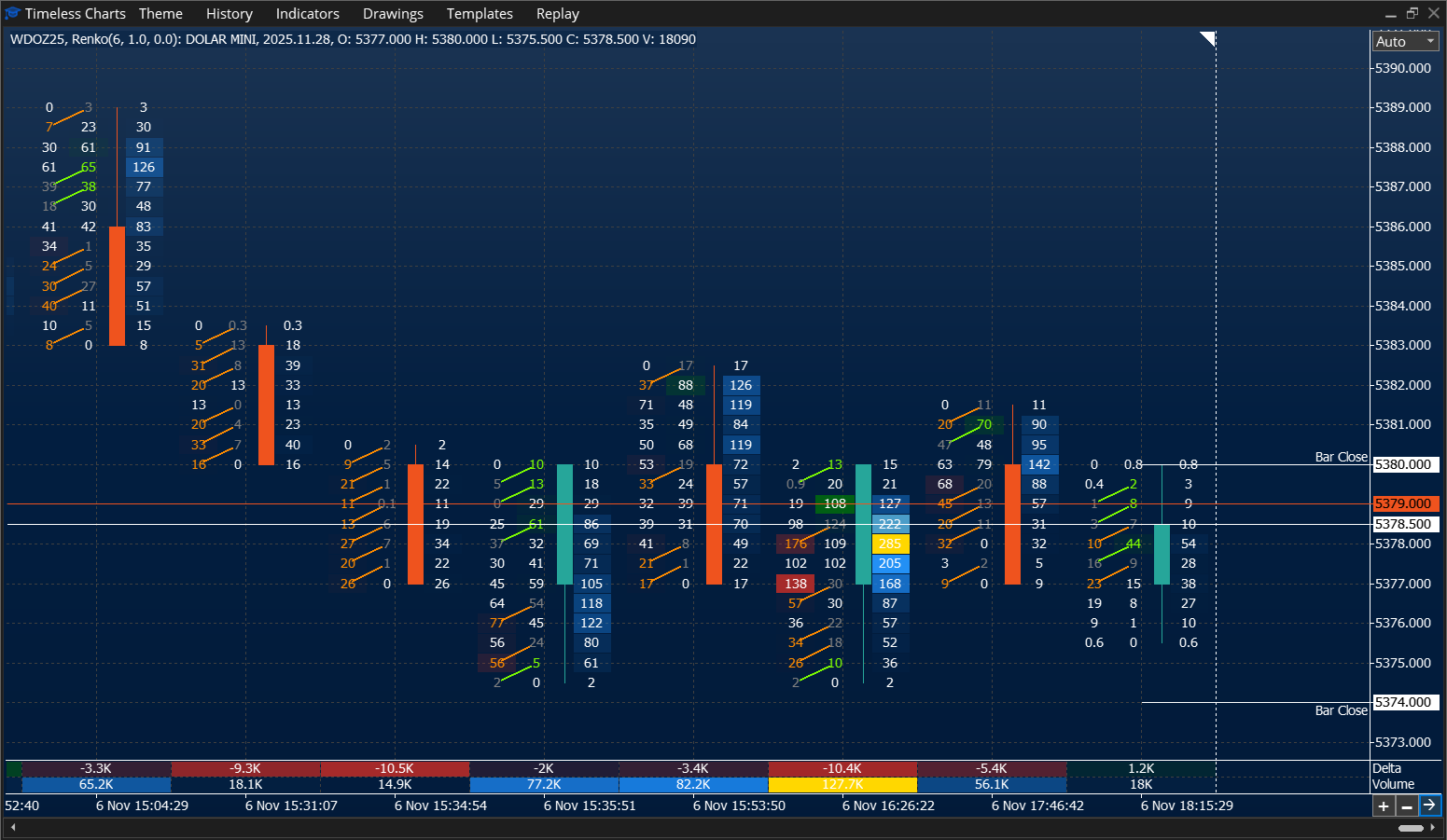 Double Footprint - Bid x Ask with imbalances and Volume with colored background - Mini Dolar - Timeless Charts for MetaTrader 5 (MT5)