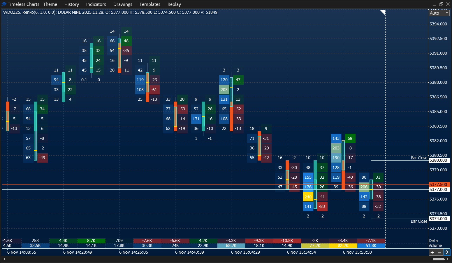 Renko chart with volume and delta footprint - Mini Dolar - Timeless Charts for MetaTrader 5 (MT5)
