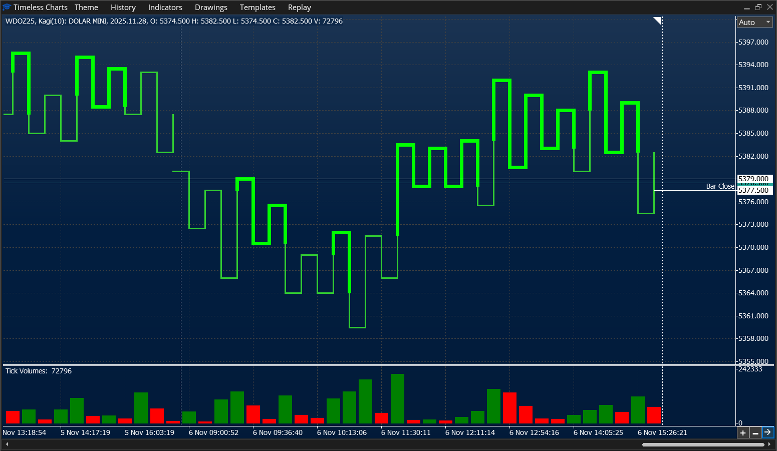 Kagi chart - Mini Dolar - Timeless Charts for MetaTrader 5 (MT5)