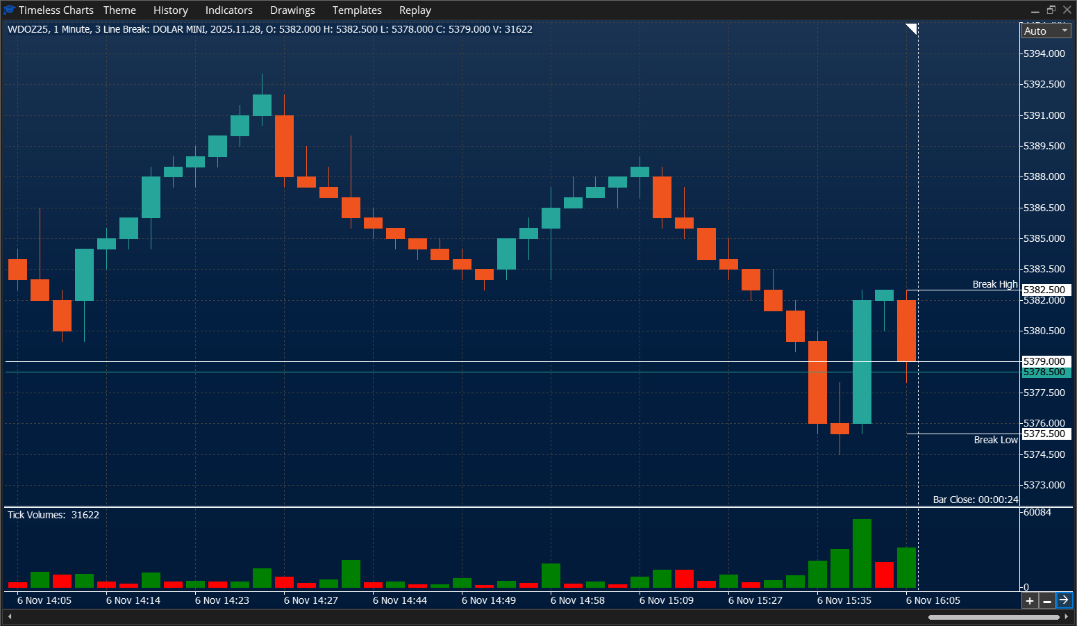 Three Line Break chart - Mini Dolar - Timeless Charts for MetaTrader 5 (MT5)