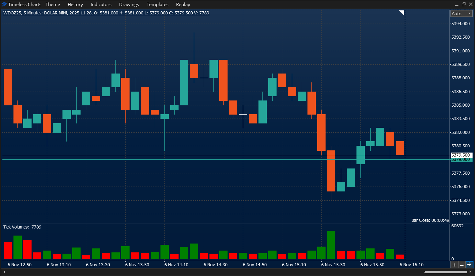 5 Minutes candlestick chart - Mini Dolar - Timeless Charts for MetaTrader 5 (MT5)