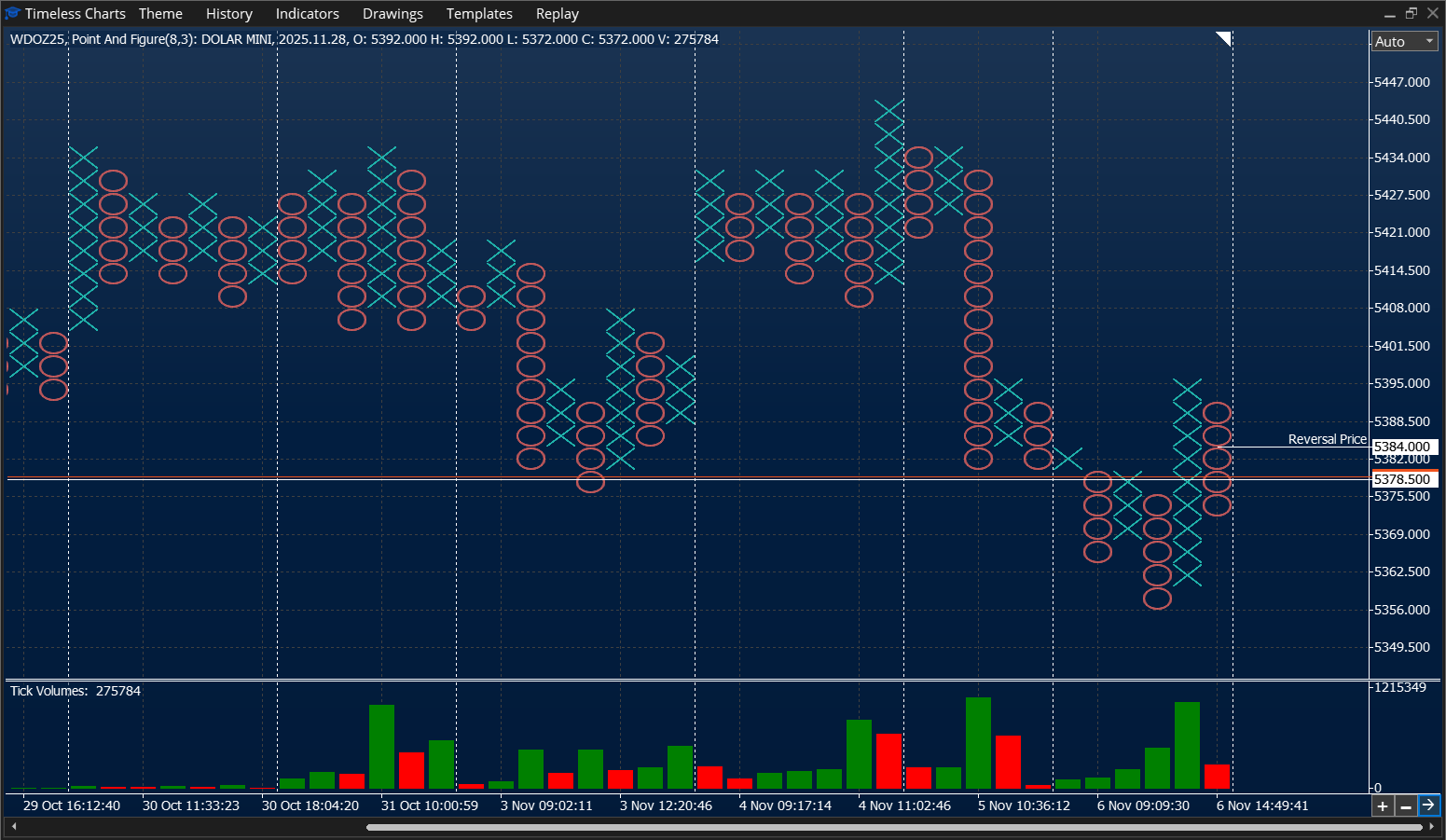 Point & Figure chart - Mini Dolar - Timeless Charts for MetaTrader 5 (MT5)