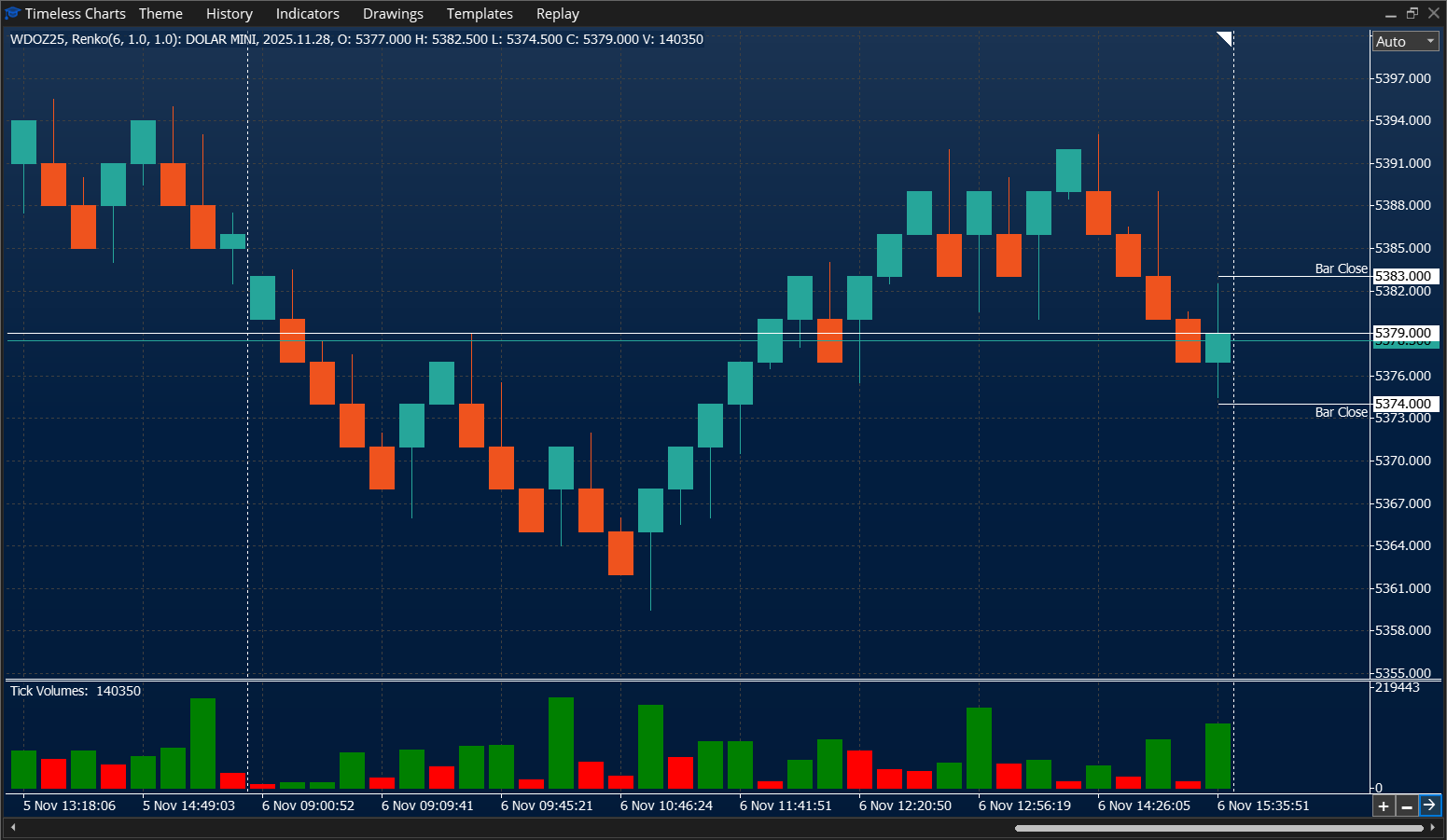 Renko chart - Mini Dolar - Timeless Charts for MetaTrader 5 (MT5)
