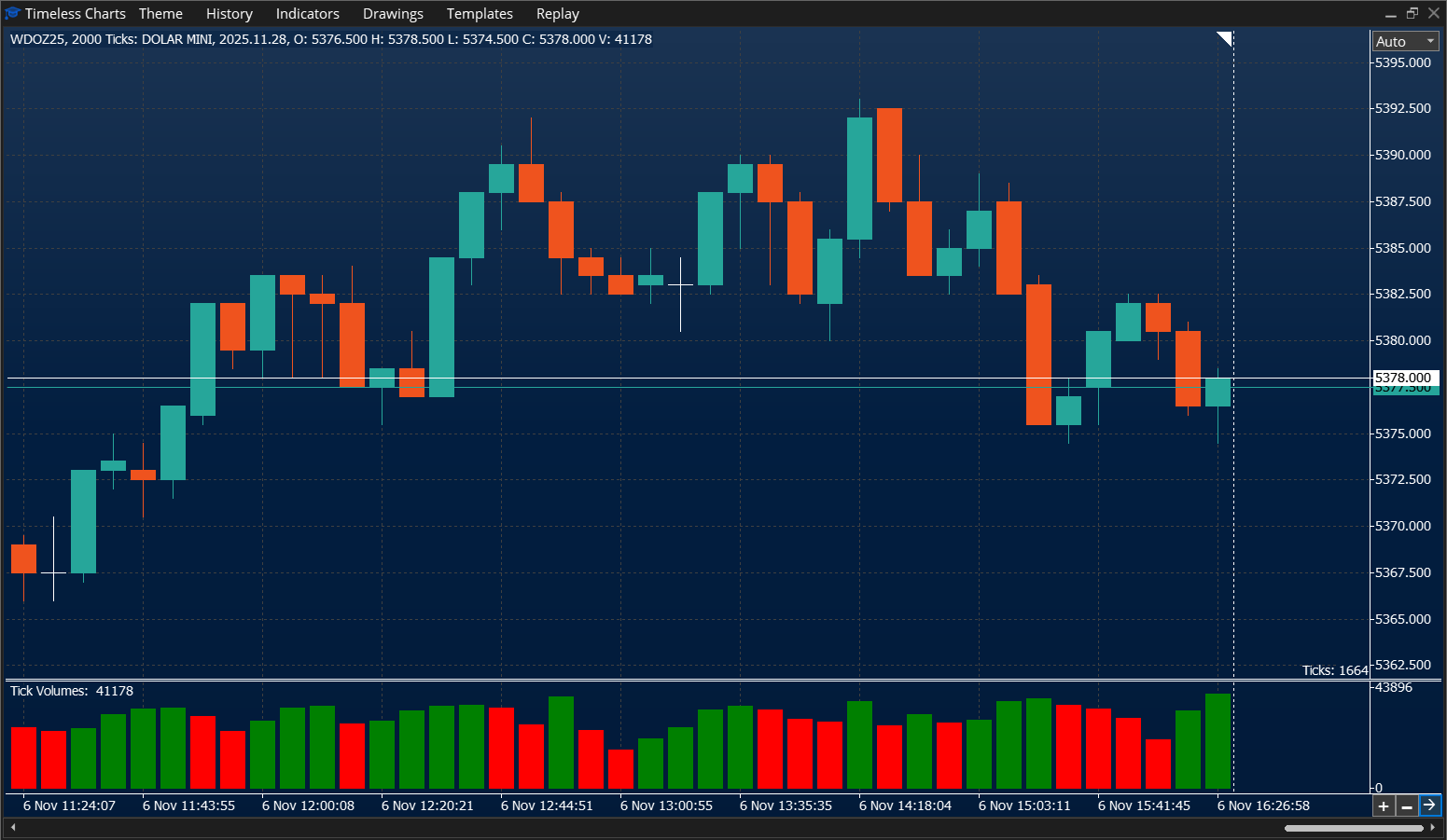 Ticks / Trades chart - Mini Dolar - Timeless Charts for MetaTrader 5 (MT5)