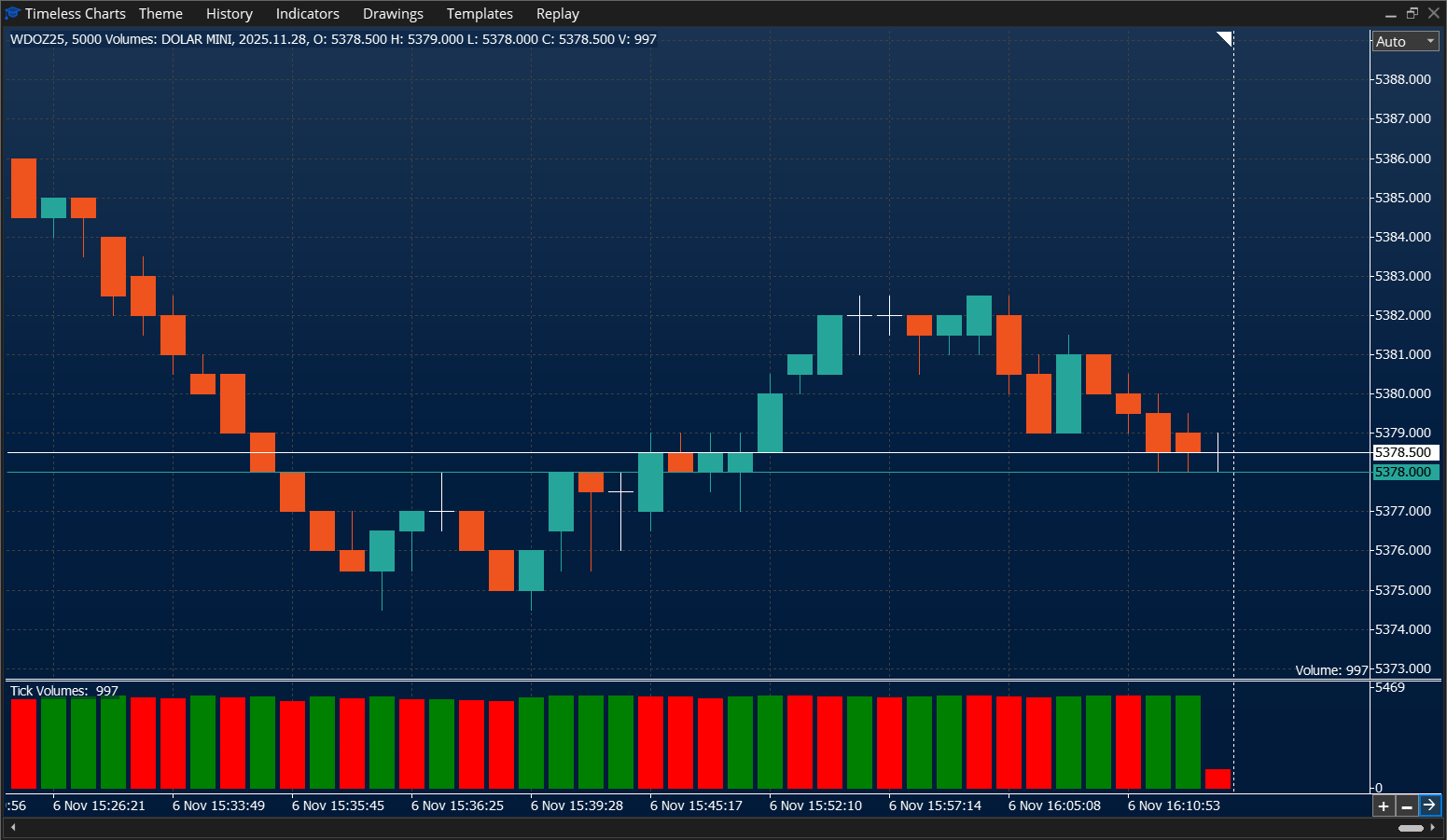 Fixed Volume chart - Mini Dolar - Timeless Charts for MetaTrader 5 (MT5)