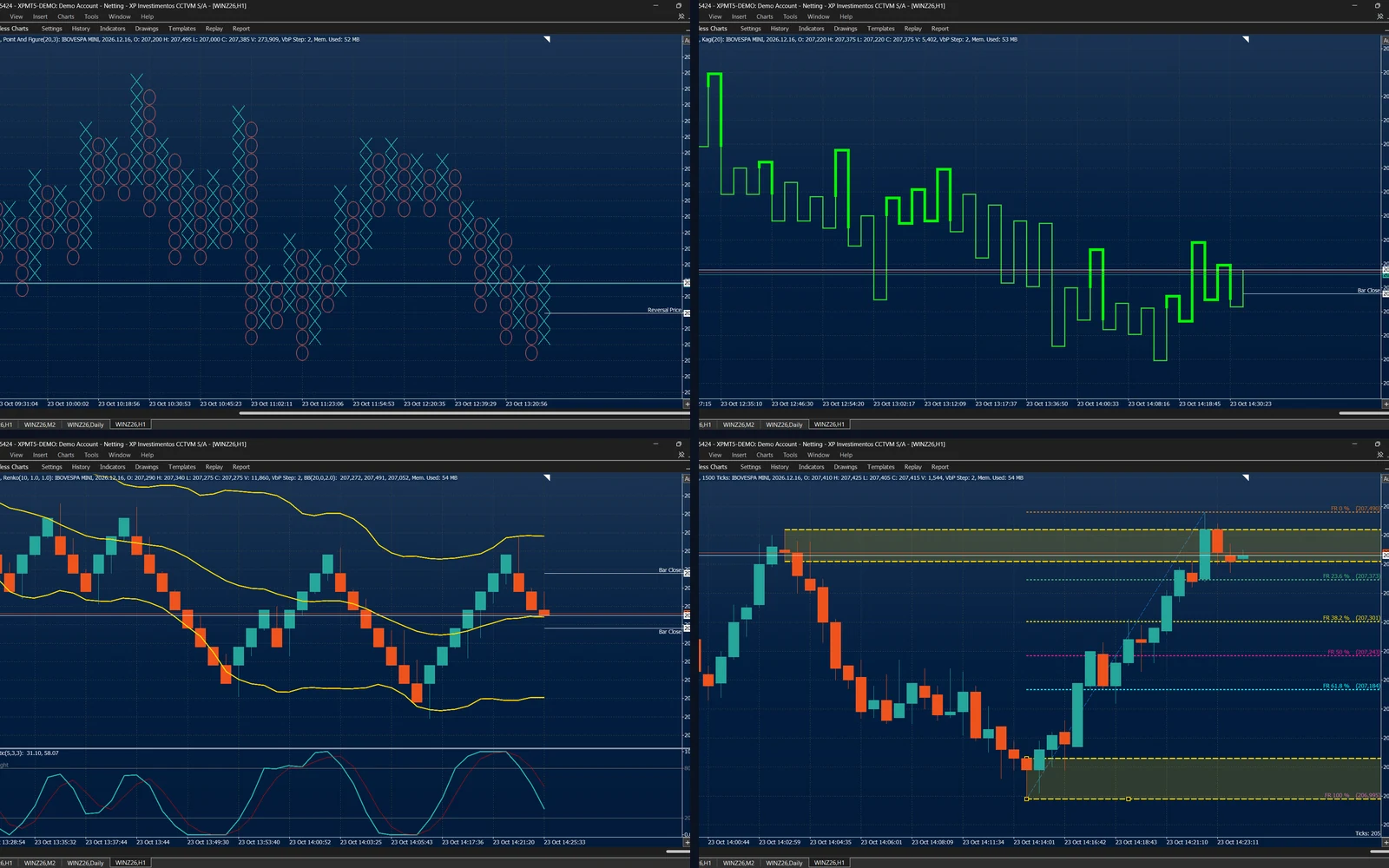 Point and Figure, Kagi, Renko with indicators, and tick charts with drawing tools in Timeless Charts for MetaTrader 5