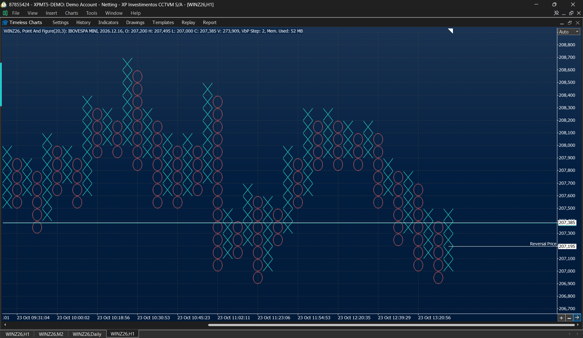 Point and Figure chart in Timeless Charts for MetaTrader 5