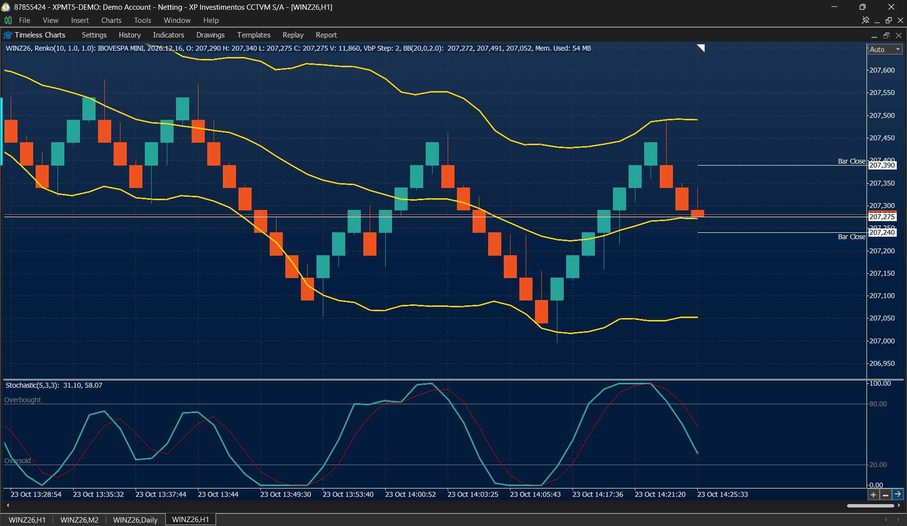 Renko chart with technical indicators in Timeless Charts for MetaTrader 5