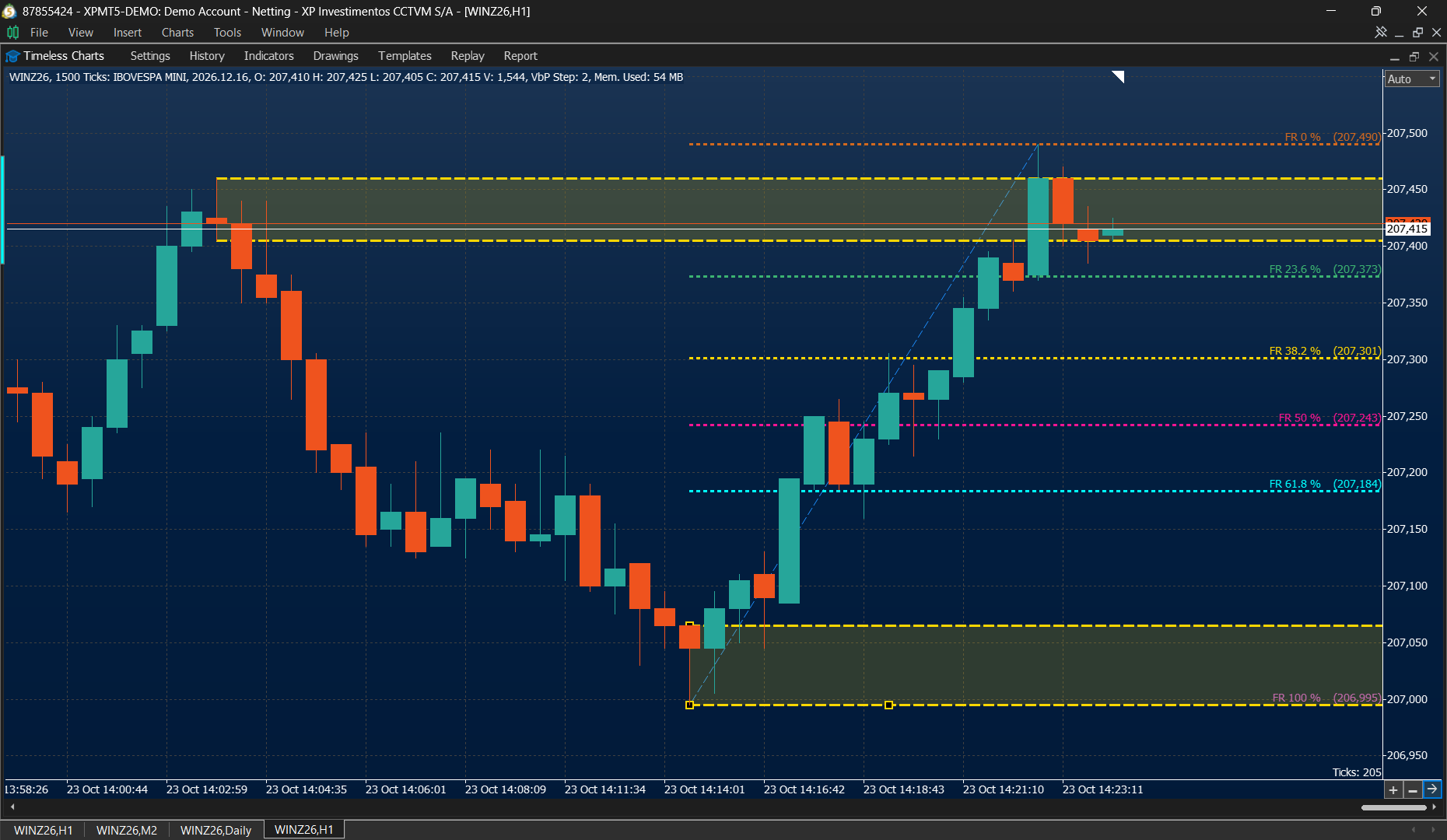 Tick chart with drawing tools in Timeless Charts for MetaTrader 5