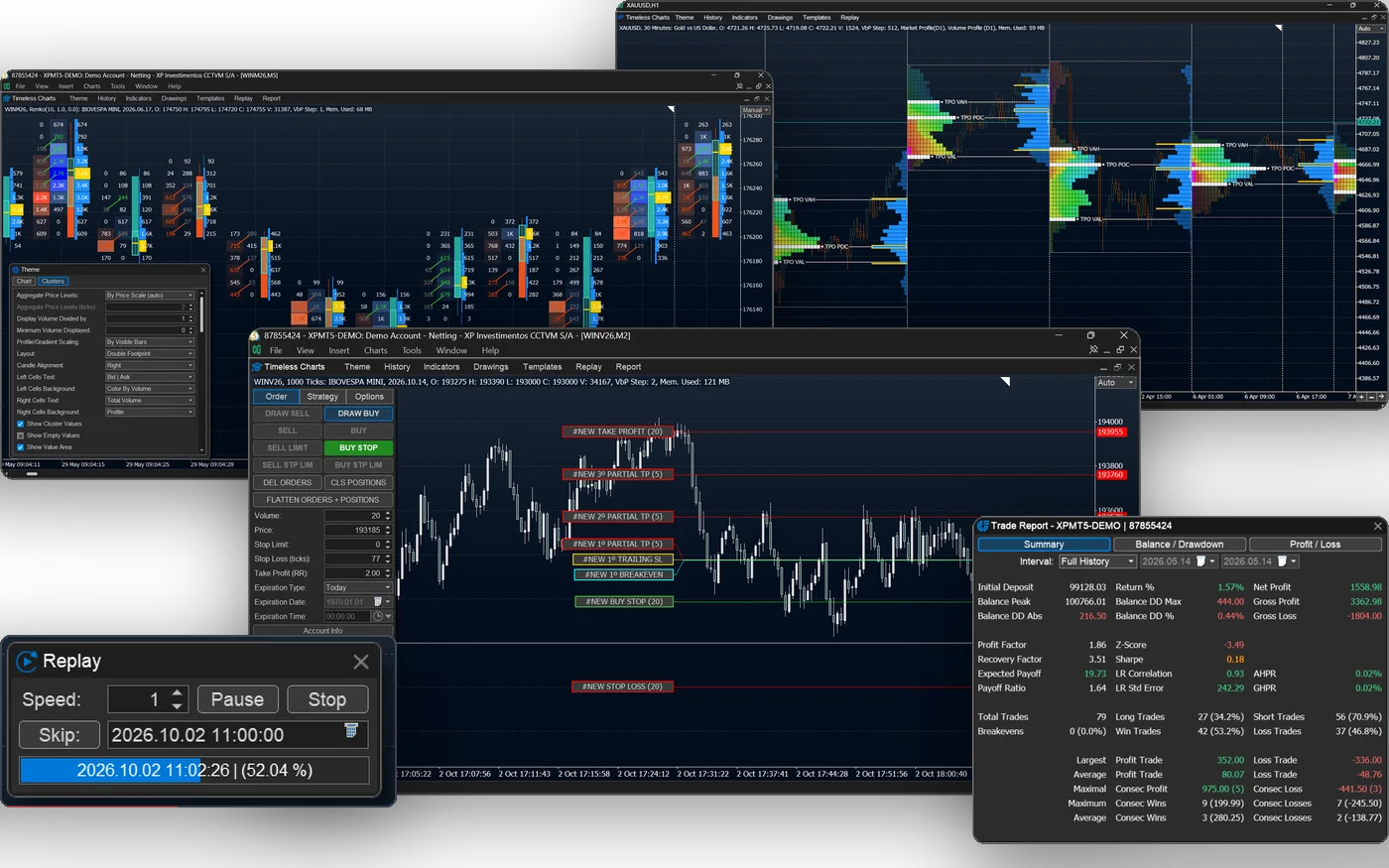 Timeless Charts workspace in MetaTrader 5: footprint chart, volume profile, trade levels, market replay controls and a performance report
