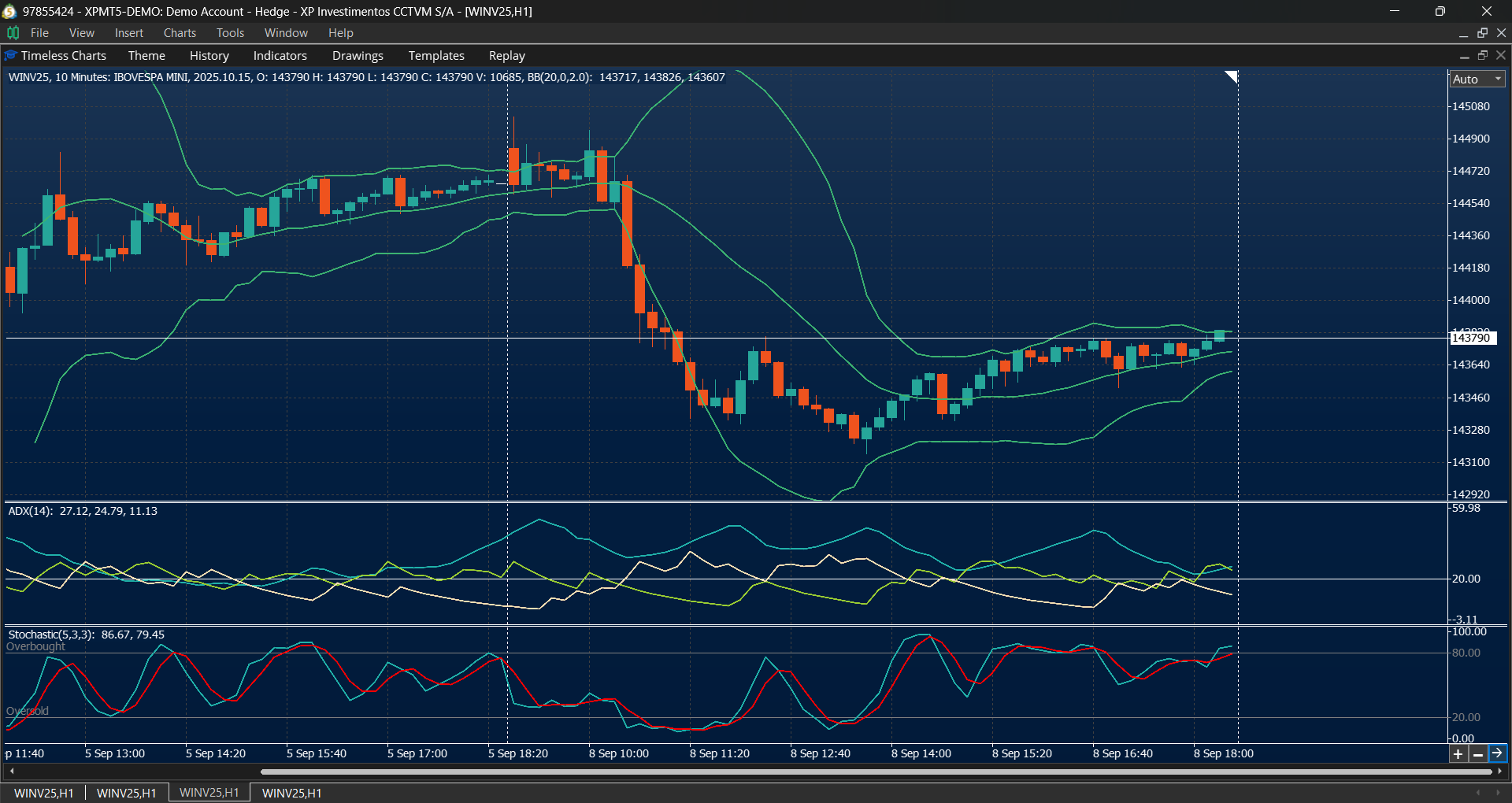 Indicators in Timeless Charts - example 1