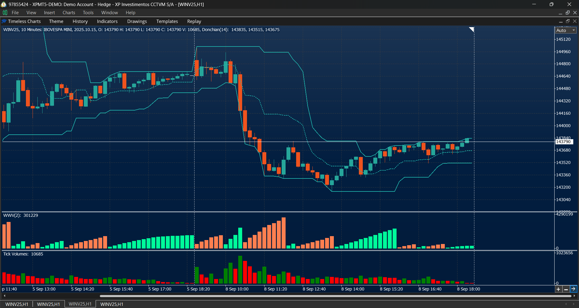 Indicators in Timeless Charts - example 2