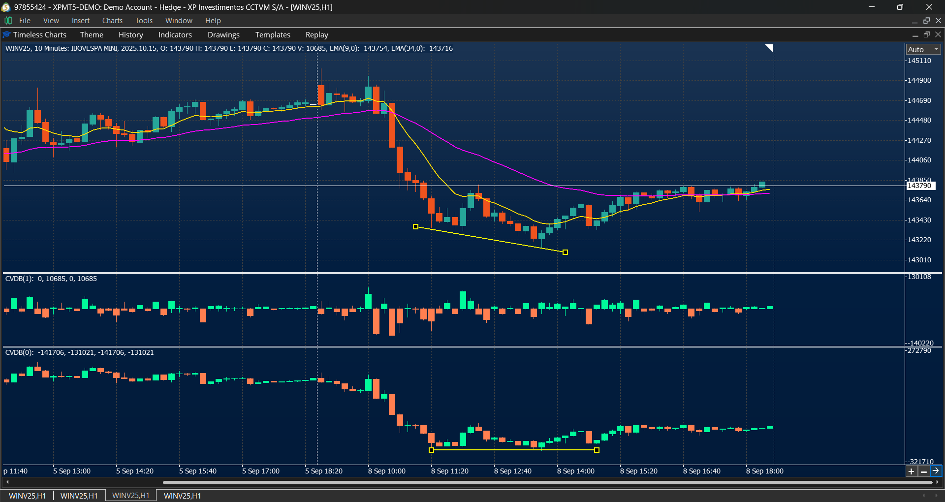 Indicators in Timeless Charts - example 3