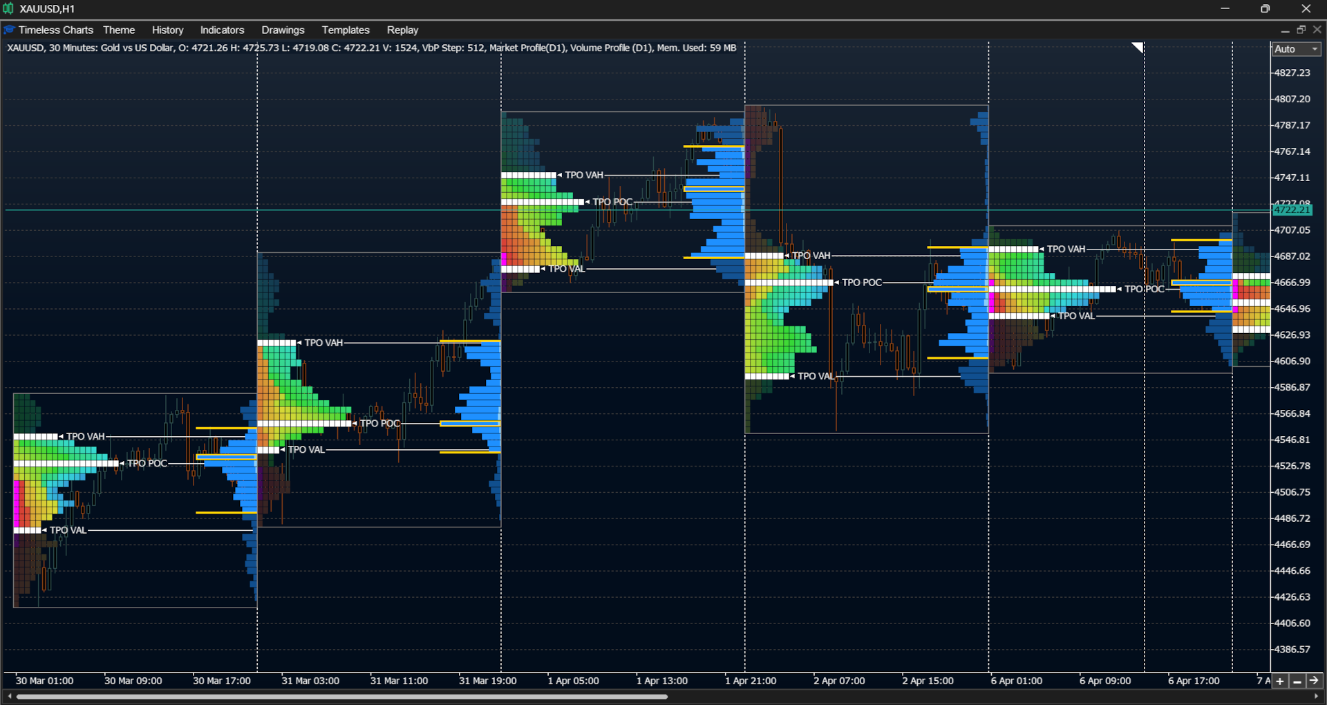 Session Volume Profile showing Value Area and Point of Control