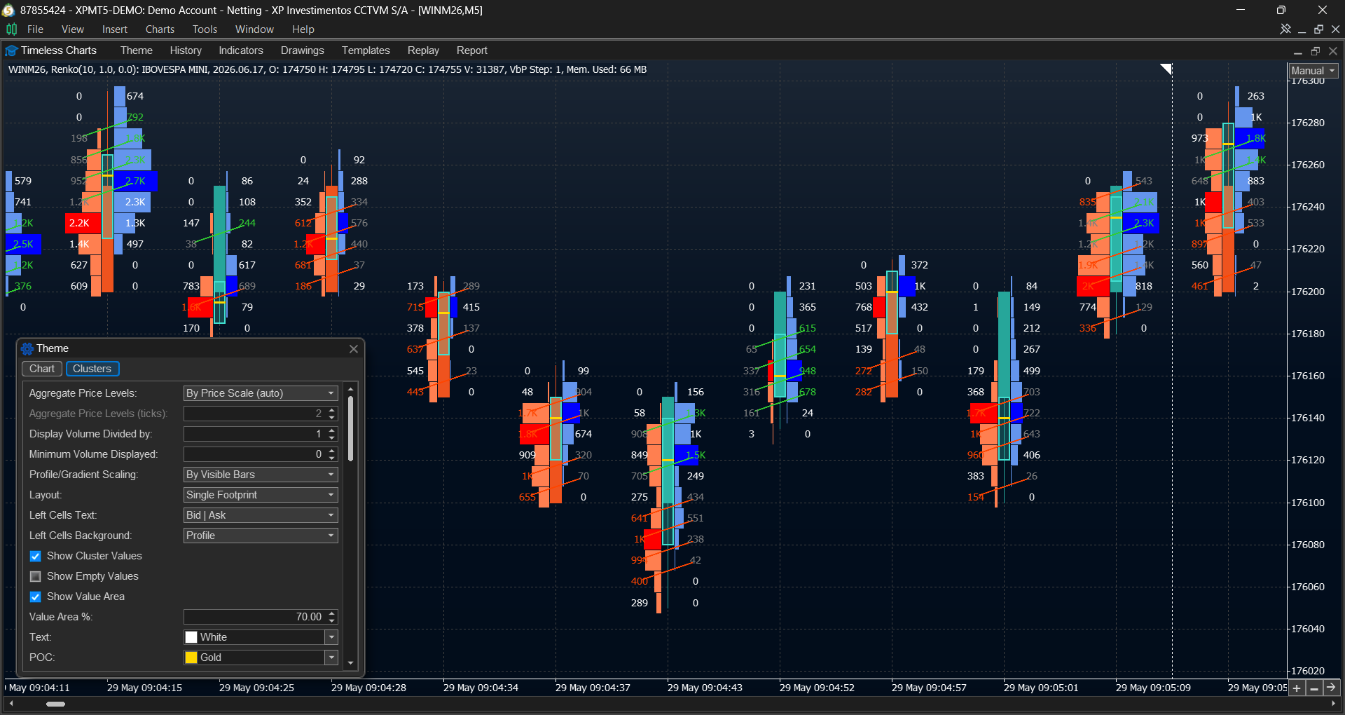 Footprint chart displaying Bid x Ask volume profile at each price level