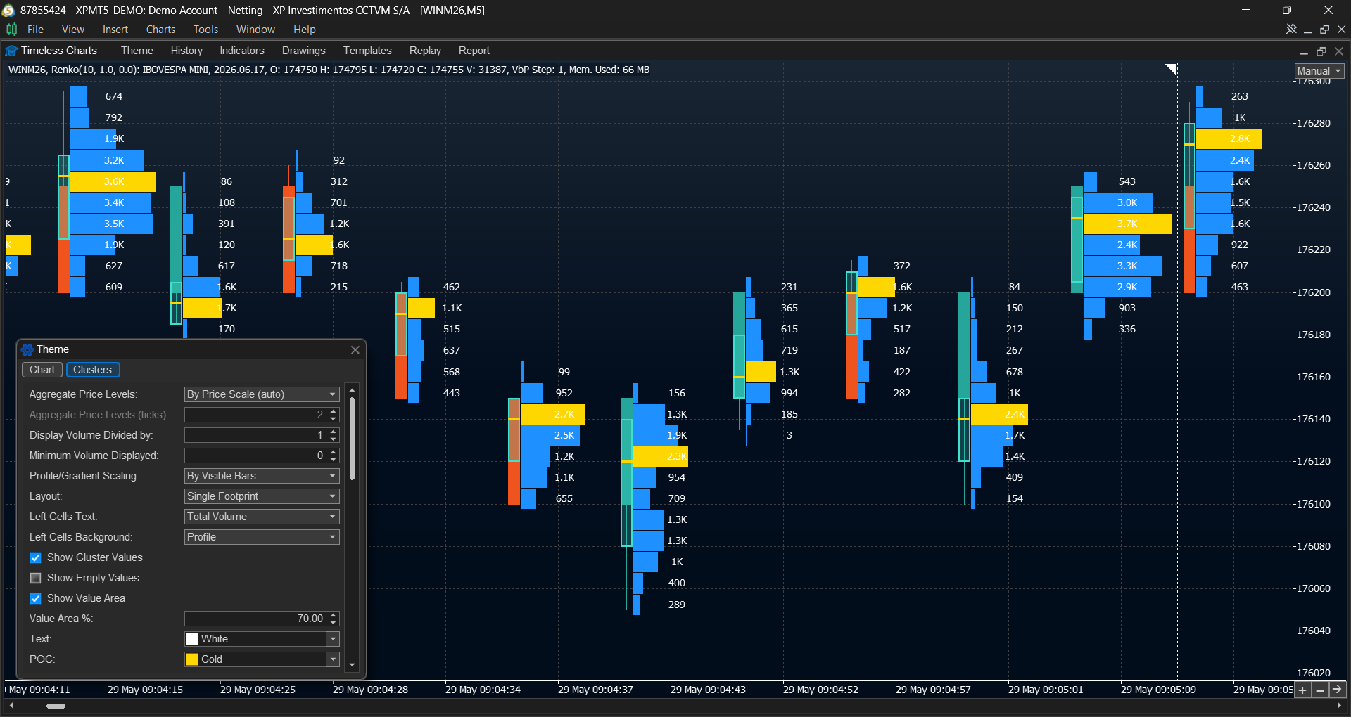 Footprint chart displaying volume profile distribution at each price level