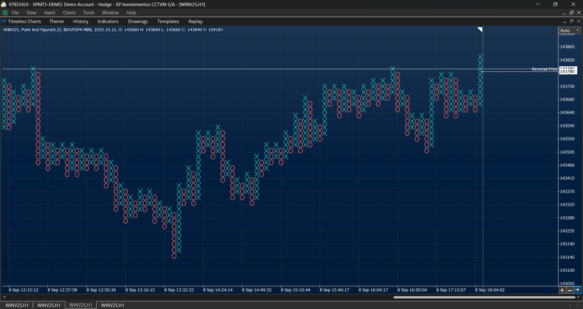 Point and Figure chart in Timeless Charts for MT5