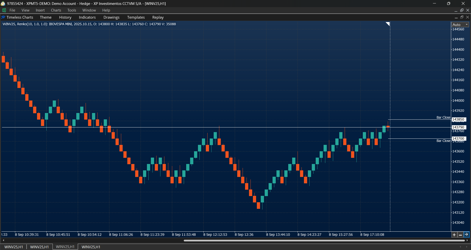 Renko chart in Timeless Charts for MT5