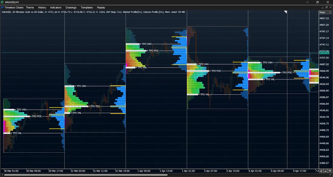 TPO Market Profile and Volume Profile on a chart