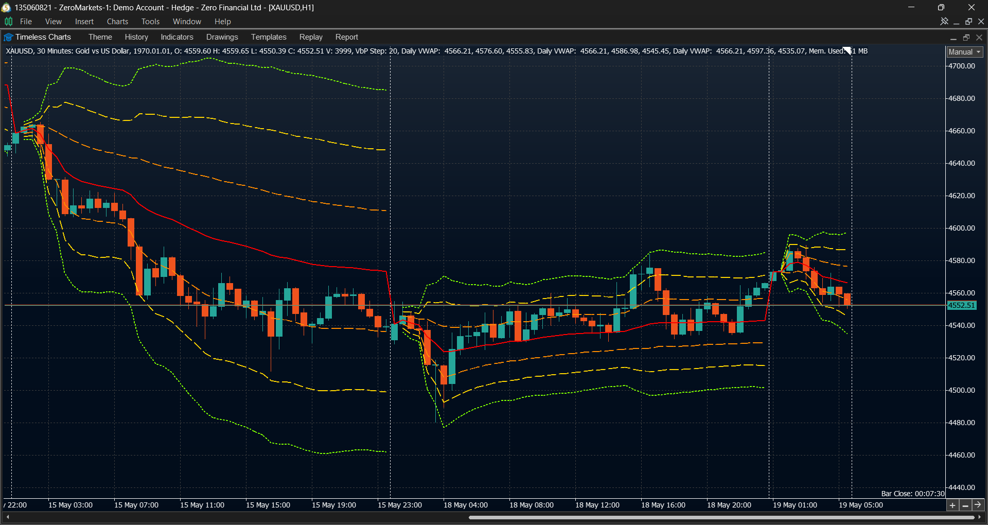 VWAP with standard deviation bands